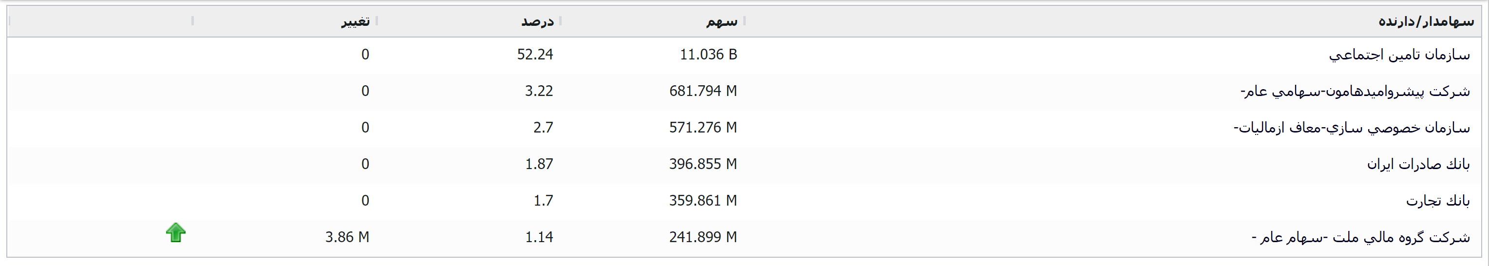«تپکو» شرکتی برای سرمایه گذاری میان مدت