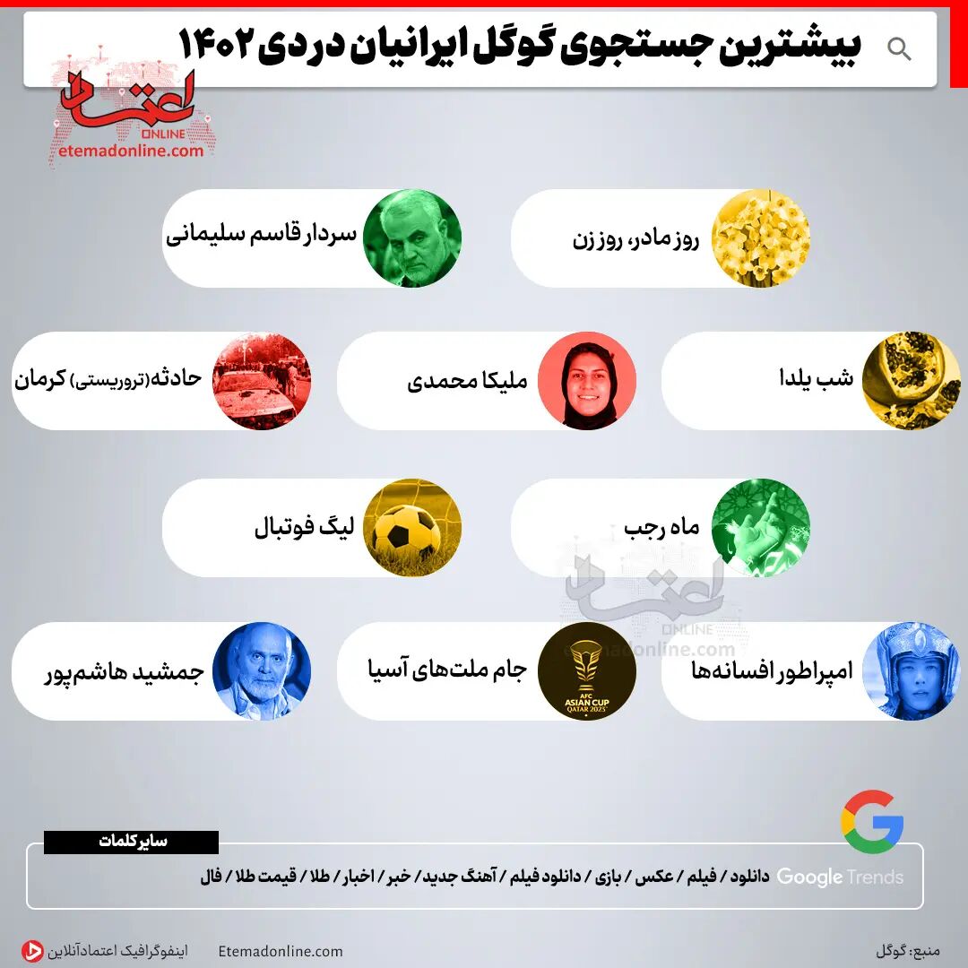 بیشترین جستجوی گوگل ایرانیان در دی‌ماه ۱۴۰۲ + عکس