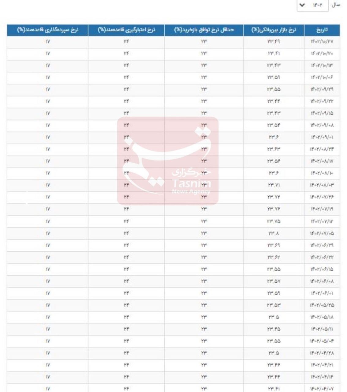 نرخ بهره بینبانکی افزایش یافت + جدول