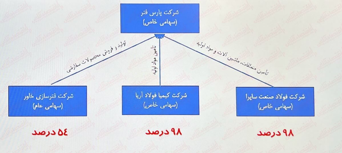 به بهانه عرضه اولیه «فنر»/ چه قیمتی برای خرید مناسب است!؟