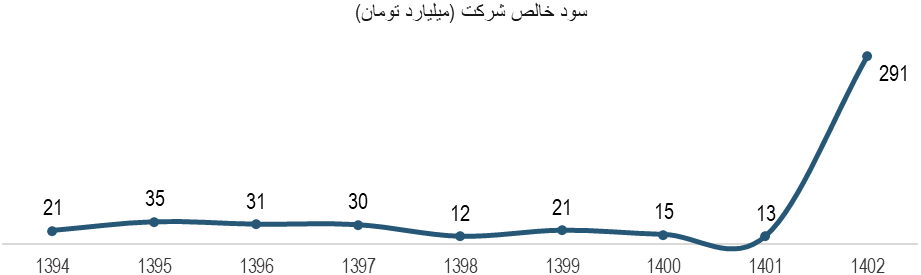 عملکرد شـرکت عمران و توسـعه فارس در یک نگاه