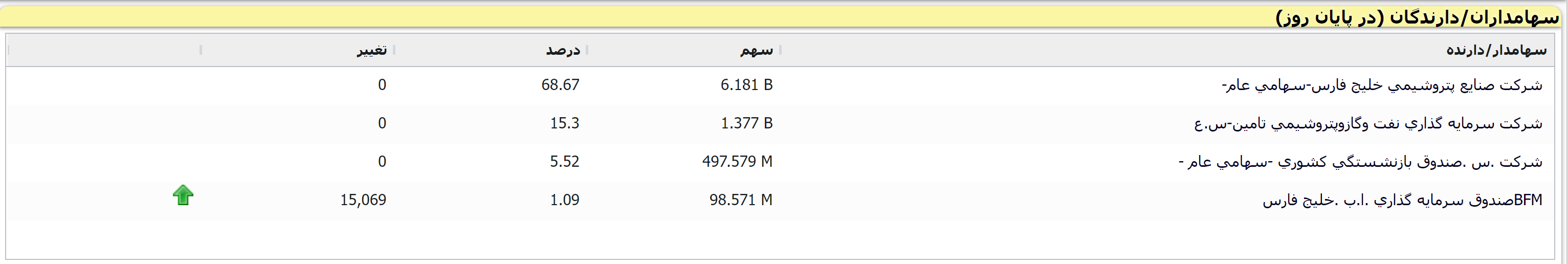 بزرگترین هلدینگ پتروشیمی، نوری، در وضعیت مناسب!