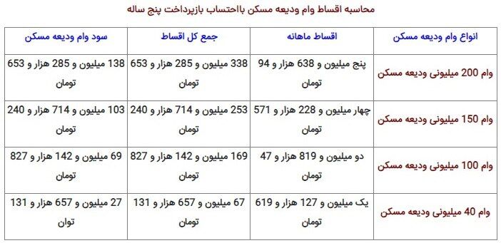 شرایط دریافت و میزان اقساط وام اجاره اعلام شد