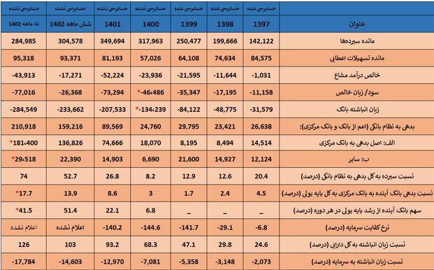 «آینده»ی، بی آینده/ پشت پرده مقاومت برای ادغام بانکی که روزی ۲۷۹ میلیارد تومان زیان می دهد