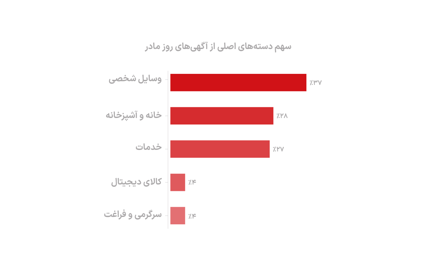 روز پدر در دیوار پررونق‌تر است یا روز مادر؟