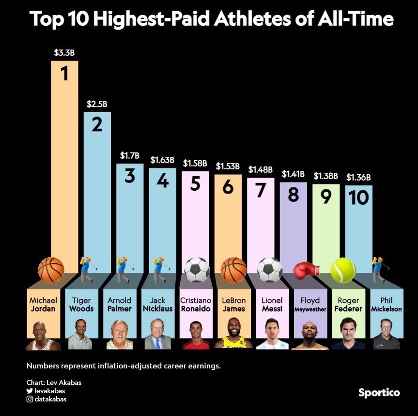 پردرآمدترین ورزشکار تاریخ یک بسکتبالیست است