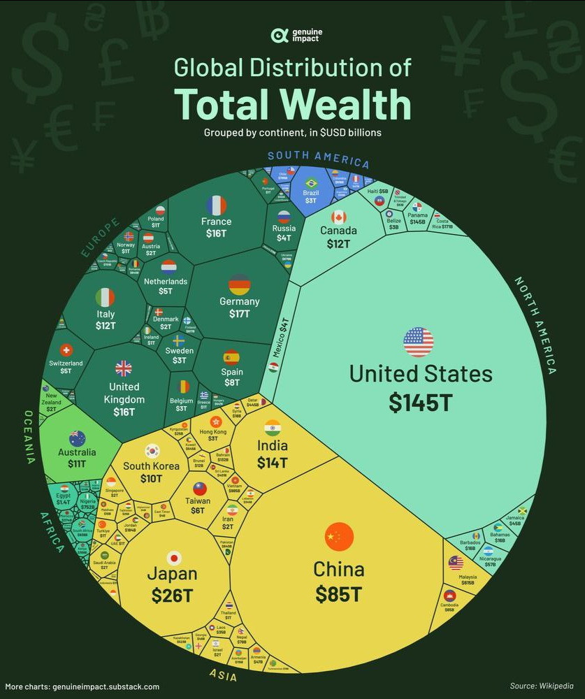 کل ثروت جهان چقدر است؟