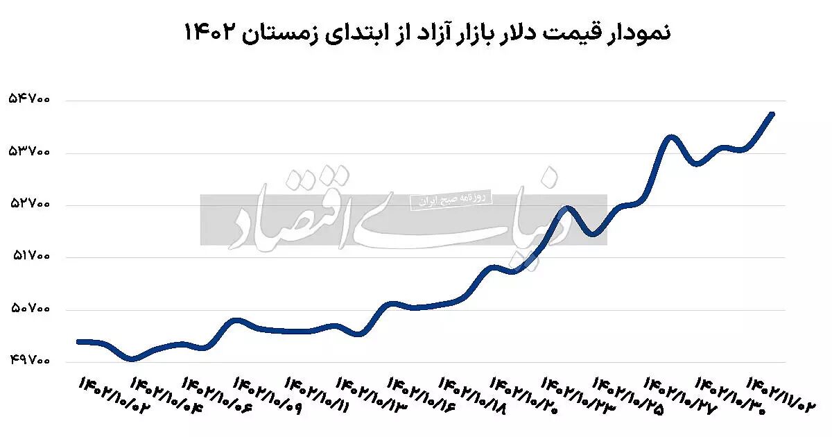 احتمال رییس جمهور شدن ترامپ دلار را در تهران گران کرد!