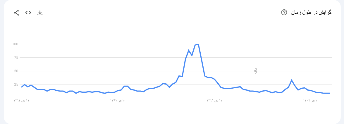 بازدهی بورس در سال ۱۴۰۲ چطور بود؟ / استانهای طرفدار بورس را بشناسید