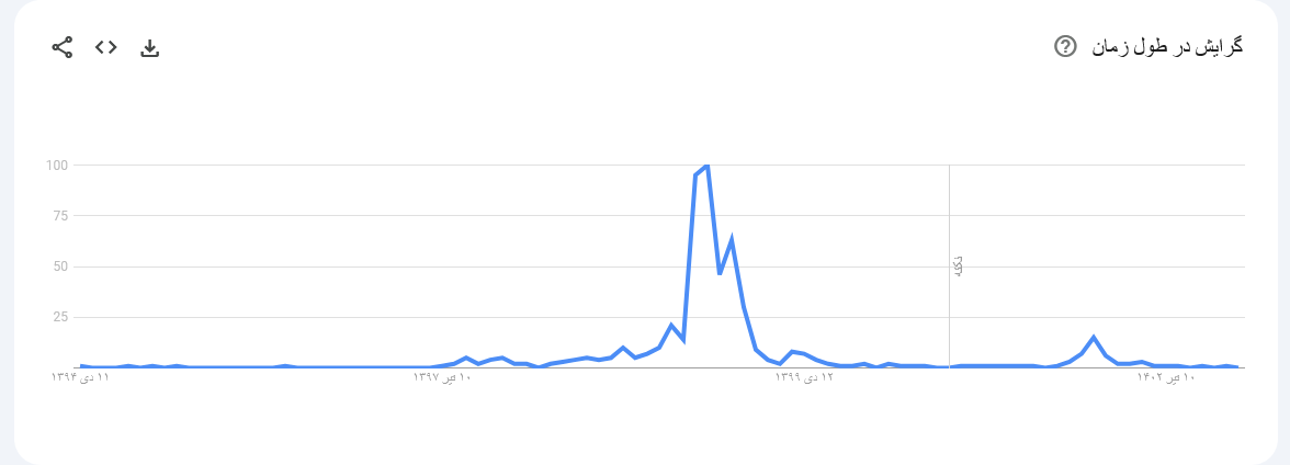 بازدهی بورس در سال ۱۴۰۲ چطور بود؟ / استانهای طرفدار بورس را بشناسید