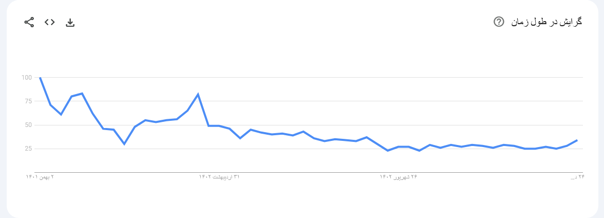 بازدهی بورس در سال ۱۴۰۲ چطور بود؟ / استانهای طرفدار بورس را بشناسید