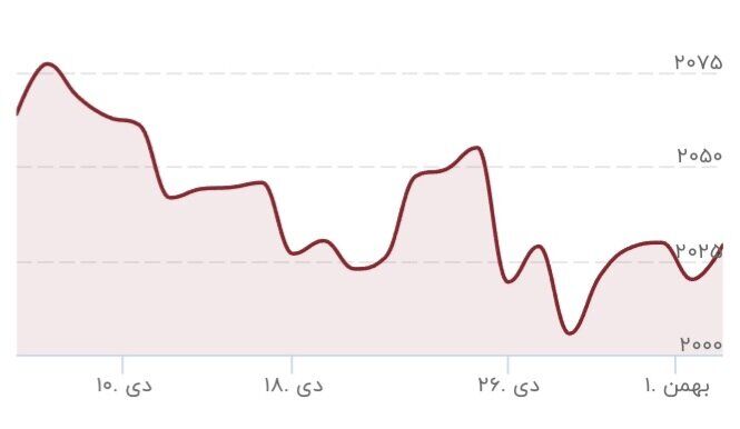 قیمت طلا سقوط کرد