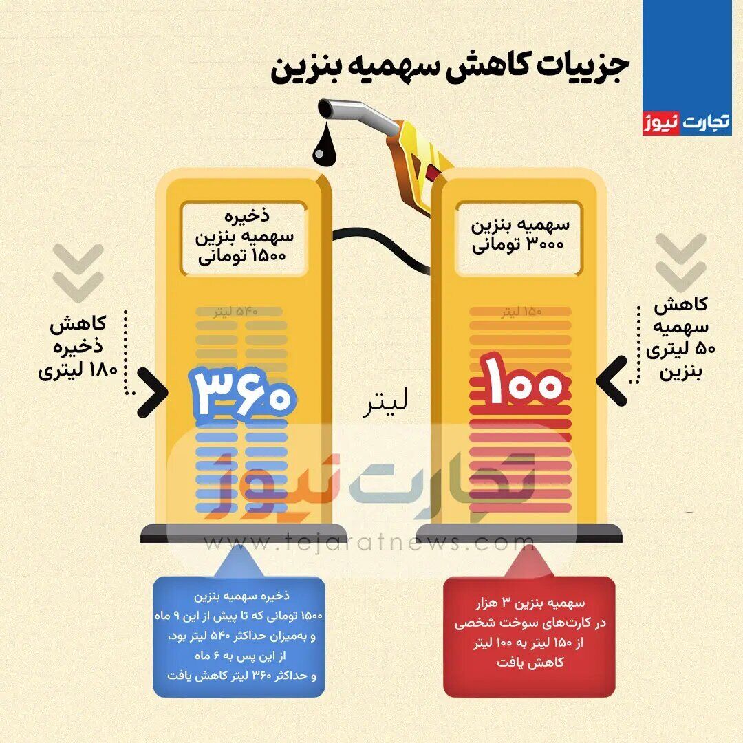 سهمیه جدید کارت سوختها اعلام شد