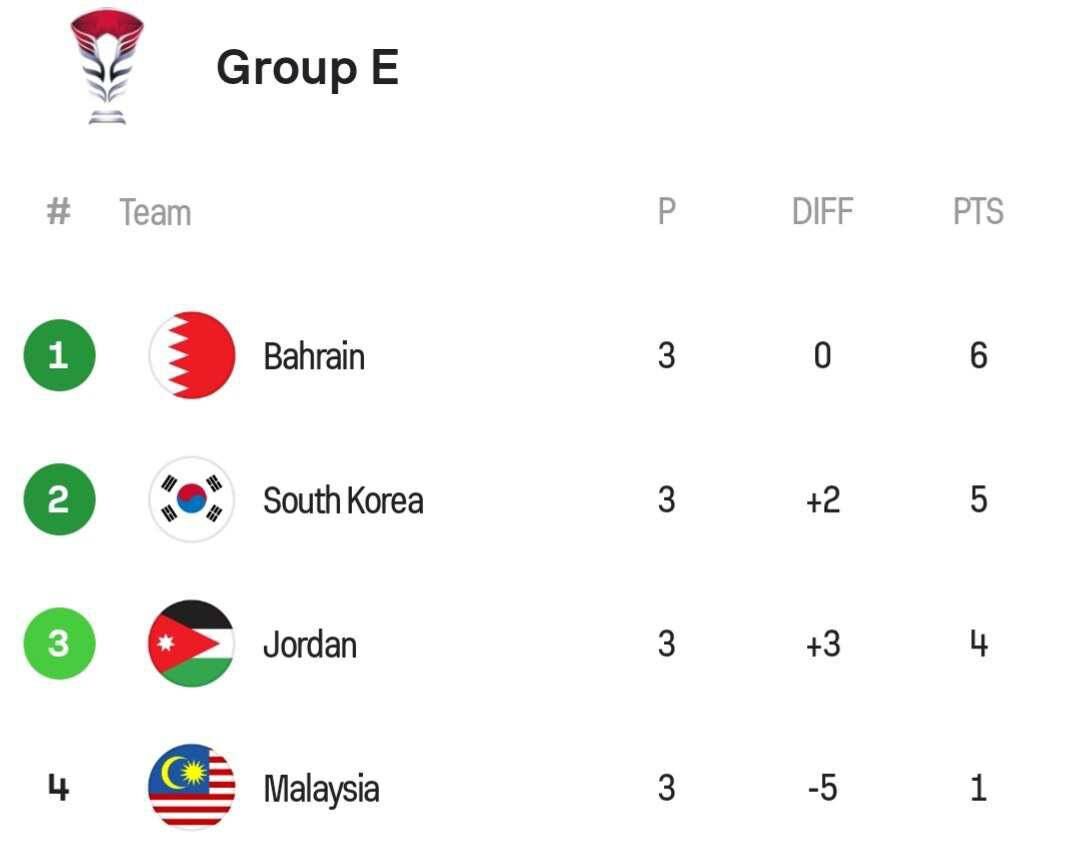 جدول گروه E جام ملت‌های آسیا پس از پایان مرحله گروهی