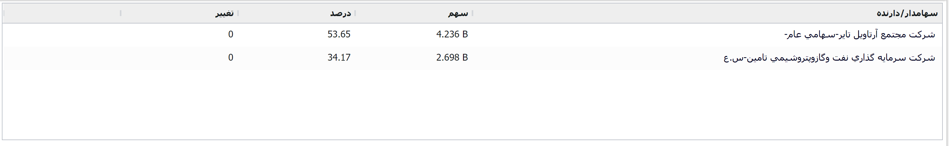 پیزد خبرها از قیمت گذاری دستوری تا گزارش عملکرد مطلوب شرکت، به همراه نمای شمارش امواج سهم