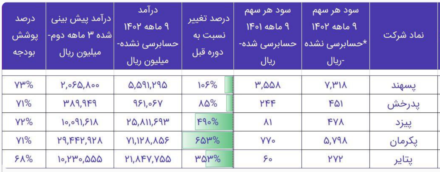 پیزد خبرها از قیمت گذاری دستوری تا گزارش عملکرد مطلوب شرکت، به همراه نمای شمارش امواج سهم