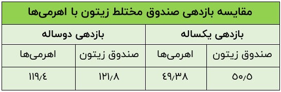 چگونه یک صندوق مختلط بازدهی بالاتری از صندوقهای اهرمی کسب کرد؟