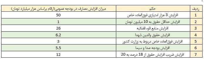 جزییات افزایش ۱۰۰ همتی سقف بودجه ۱۴۰۳