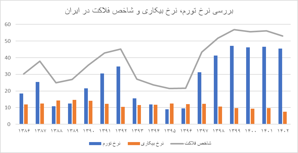 در کدام دولتها، شاخص فلاکت به اوج رسید؟/تهران، سیستان و بلوچستان و زنجان دارندگان کمترین شاخص فلاکت