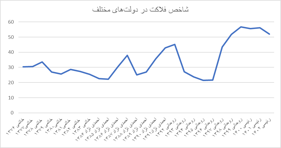 در کدام دولتها، شاخص فلاکت به اوج رسید؟/تهران، سیستان و بلوچستان و زنجان دارندگان کمترین شاخص فلاکت