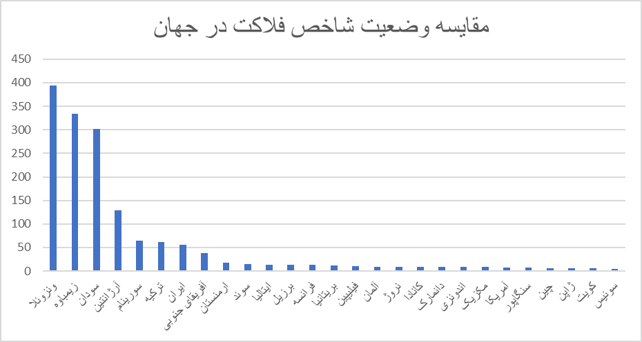 در کدام دولتها، شاخص فلاکت به اوج رسید؟/تهران، سیستان و بلوچستان و زنجان دارندگان کمترین شاخص فلاکت
