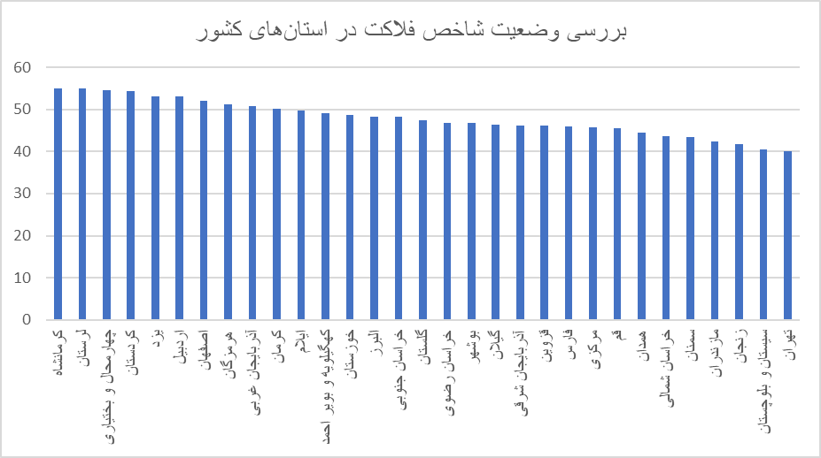 در کدام دولتها، شاخص فلاکت به اوج رسید؟/تهران، سیستان و بلوچستان و زنجان دارندگان کمترین شاخص فلاکت