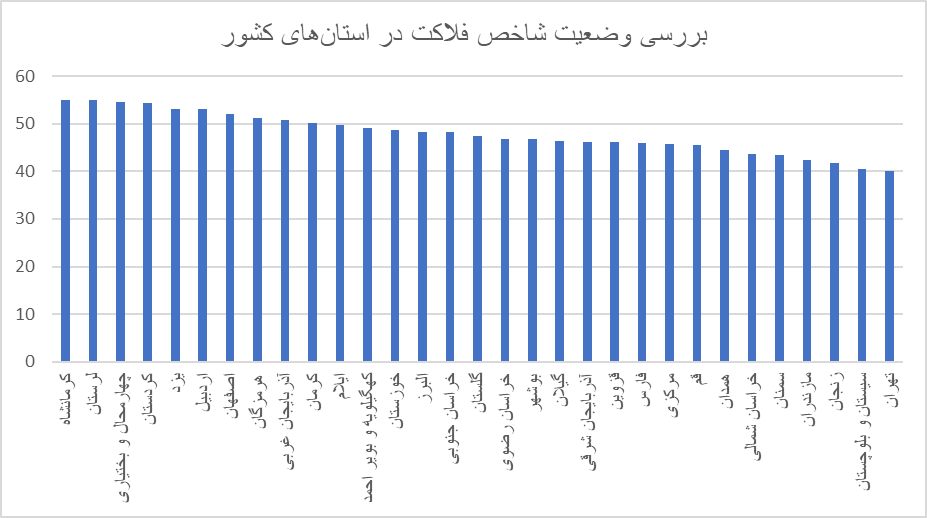 در کدام دولت‌ها، شاخص فلاکت به اوج رسید؟/تهران، سیستان و بلوچستان و زنجان دارندگان کمترین شاخص فلاکت