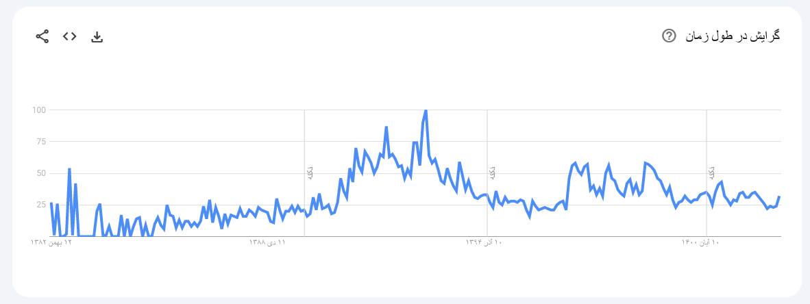 جایگاه مسکن در سبد سرمایهگذاری مردم ایران؛ در یک سال اخیر تمایل مردم به خرید مسکن بوده یا فروش آن؟