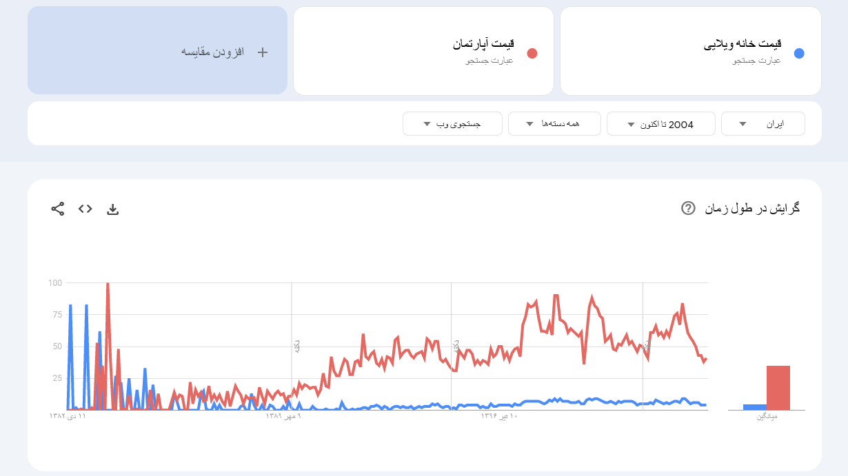 جایگاه مسکن در سبد سرمایهگذاری مردم ایران؛ در یک سال اخیر تمایل مردم به خرید مسکن بوده یا فروش آن؟