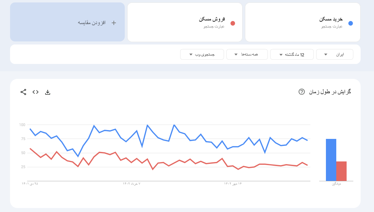جایگاه مسکن در سبد سرمایهگذاری مردم ایران؛ در یک سال اخیر تمایل مردم به خرید مسکن بوده یا فروش آن؟