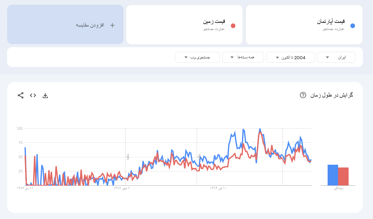 جایگاه مسکن در سبد سرمایهگذاری مردم ایران؛ در یک سال اخیر تمایل مردم به خرید مسکن بوده یا فروش آن؟