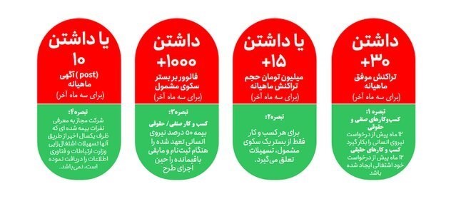 این کسبوکارها وام ۳۰۰ میلیونتومانی میگیرند
