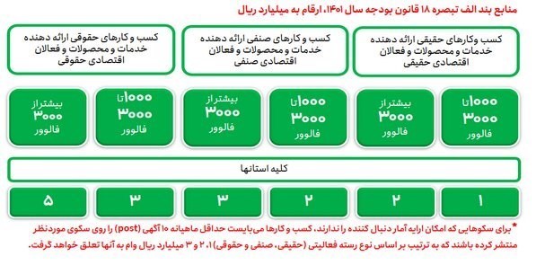 این کسبوکارها وام ۳۰۰ میلیونتومانی میگیرند