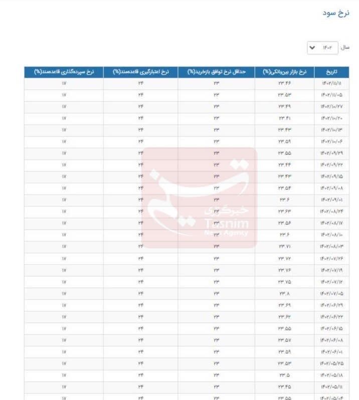 نرخ سود بین بانکی کاهش یافت + جدول