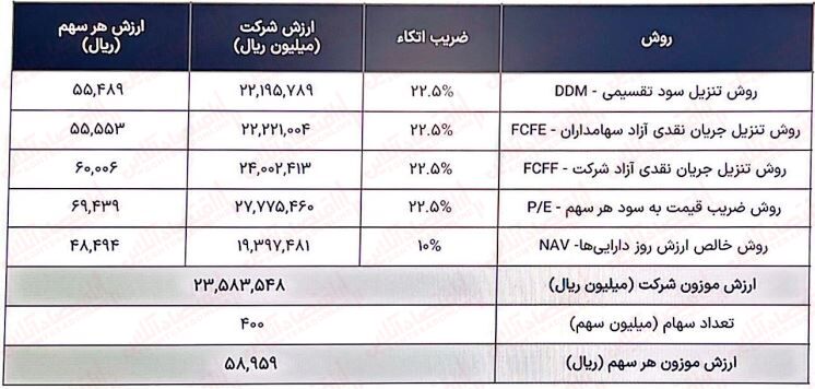 به بهانه عرضه اولیه «آردینه»/ چه قیمتی برای خرید مناسب است!؟