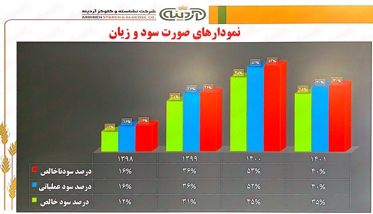 به بهانه عرضه اولیه «آردینه»/ چه قیمتی برای خرید مناسب است!؟