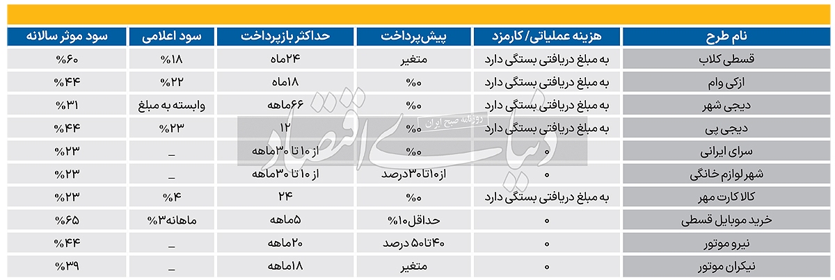 سود «خرید قسطی» چقدر است؟