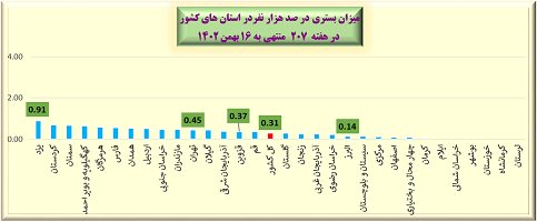 افزایش مرگ و میر ناشی از کرونا / ۶ نفر جان باختند