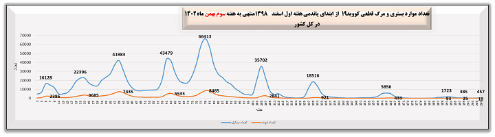 افزایش مرگ و میر ناشی از کرونا / ۶ نفر جان باختند