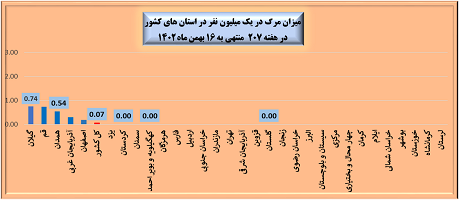 افزایش مرگ و میر ناشی از کرونا / ۶ نفر جان باختند