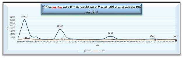 افزایش مرگ و میر ناشی از کرونا / ۶ نفر جان باختند