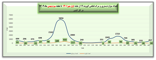 افزایش مرگ و میر ناشی از کرونا / ۶ نفر جان باختند