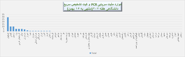 افزایش مرگ و میر ناشی از کرونا / ۶ نفر جان باختند