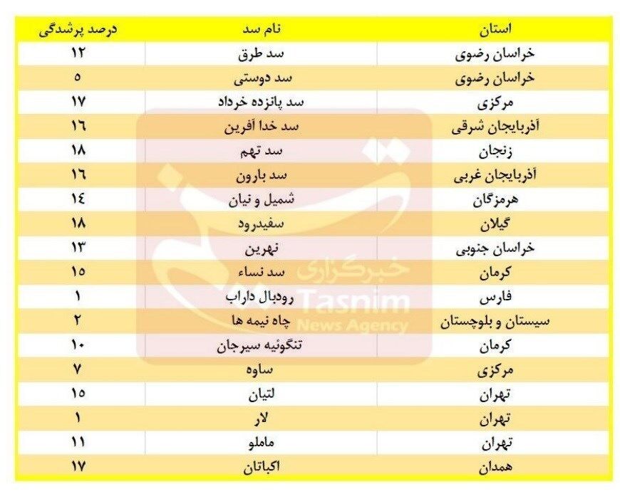 ۱۸ سد مهم کشور در آستانه خشک شدن! + جدول