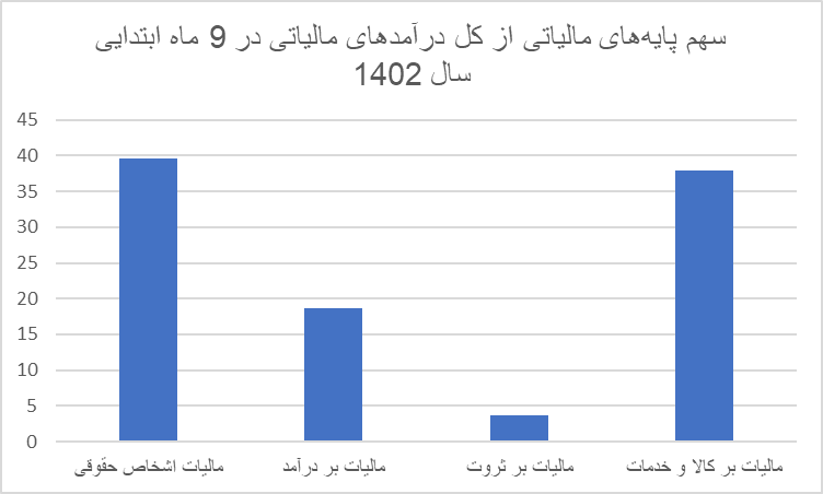 بیشترین بار مالیات بر دوش حقوقی های غیردولتی/ دولتی ها چقدر مالیات خود را به موقع می پردازند؟