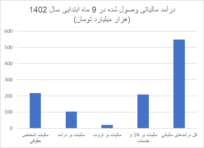 بیشترین بار مالیات بر دوش حقوقی های غیردولتی/ دولتی ها چقدر مالیات خود را به موقع می پردازند؟