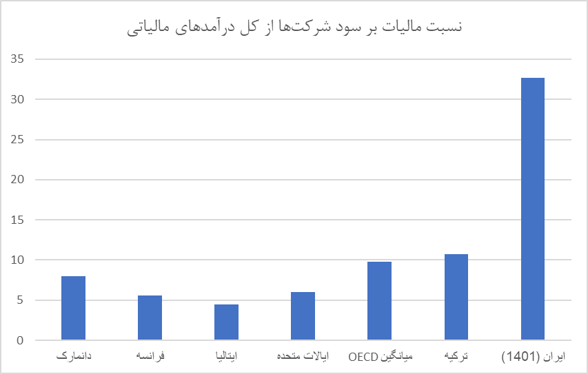بیشترین بار مالیات بر دوش حقوقی های غیردولتی/ دولتی ها چقدر مالیات خود را به موقع می پردازند؟