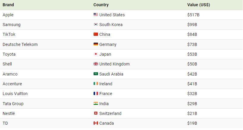 با ارزشترین برندهای جهان در سال ۲۰۲۴