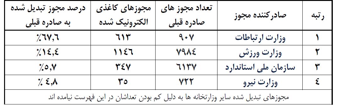 رتبه نخست تبدیل مجوز در میان دستگاه ها به وزارت ارتباطات رسید