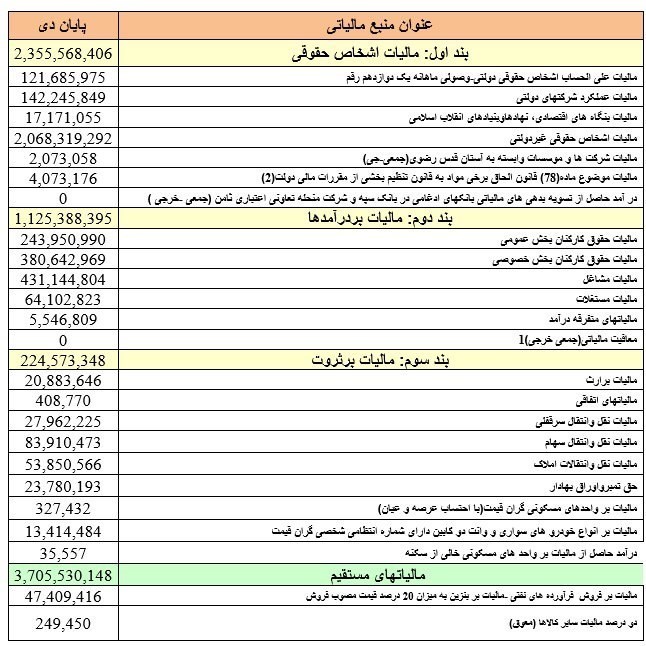 مالیات های وصولی از مرز ۶۰۰ هزار میلیارد تومان عبور کرد
